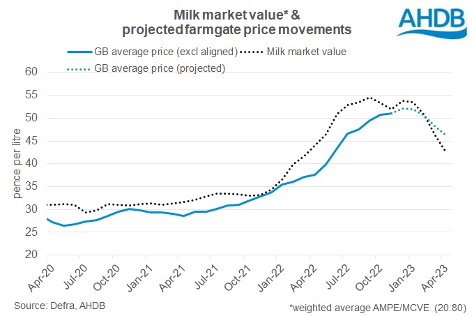 GB milk prices with projected prices to Apr23